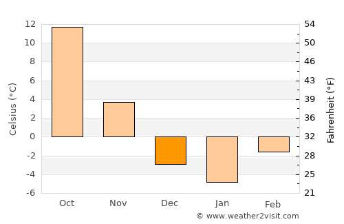 Red Cloud average temperature in December