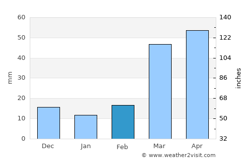 Red Cloud average rain in February
