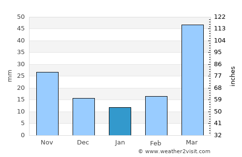 Red Cloud average rain in January