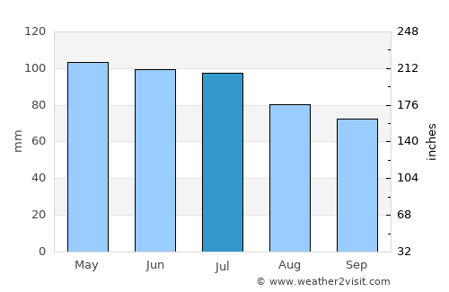 Red Cloud average rain in July