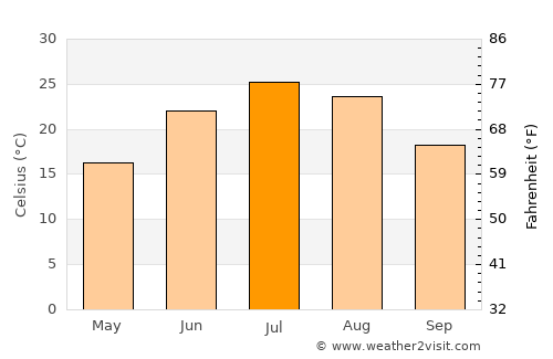Red Cloud average temperature in July
