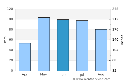 Red Cloud average rain in June
