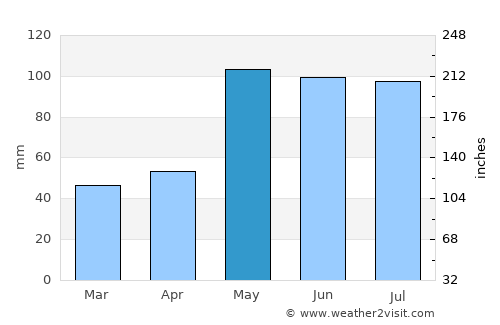 Red Cloud average rain in May