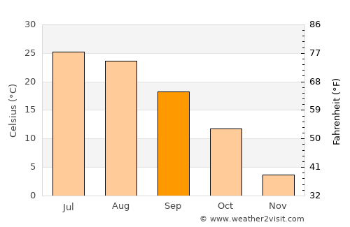 Red Cloud average temperature in September