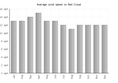Red Cloud average winspeed by month (mph)
