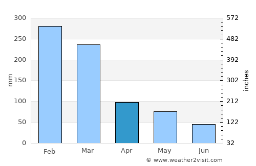 Red Hill average rain in April