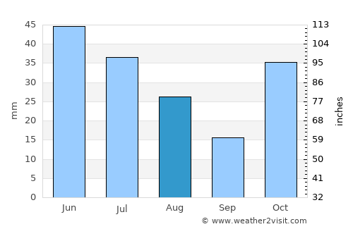 Red Hill average rain in August