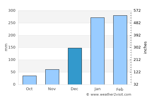 Red Hill average rain in December