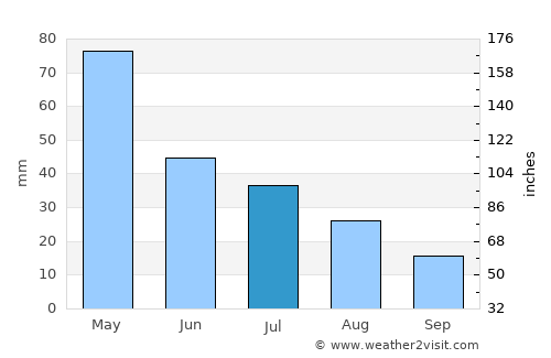 Red Hill average rain in July