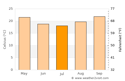 Red Hill average temperature in July