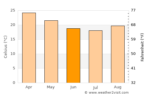 Red Hill average temperature in June