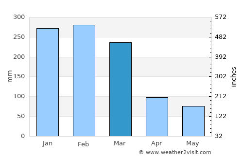 Red Hill average rain in March