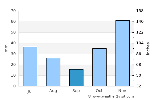 Red Hill average rain in September