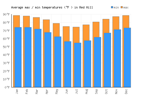 Red Hill average minimum / maximum temperatures (Fahrenheit)