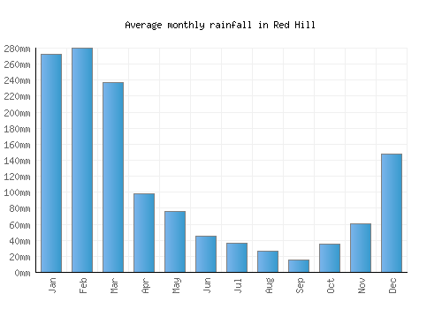 Red Hill monthly rainfall chart (mm)