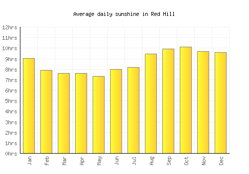 Red Hill average daily sunshine chart