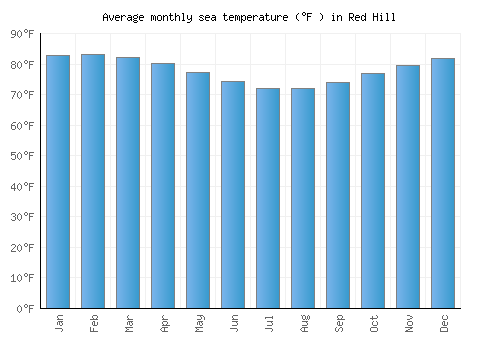 Red Hill average sea temperature chart (Fahrenheit)