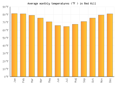 Red Hill average temperature chart (Fahrenheit)