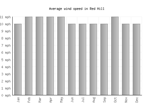 Red Hill average winspeed by month (mph)