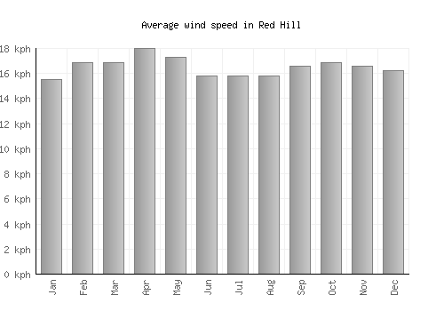 Red Hill average winspeed by month (km/h)