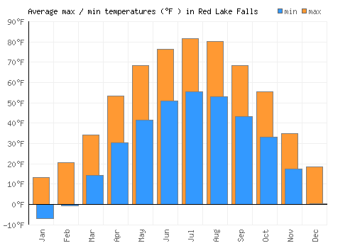 Red Lake Falls average minimum / maximum temperatures (Fahrenheit)