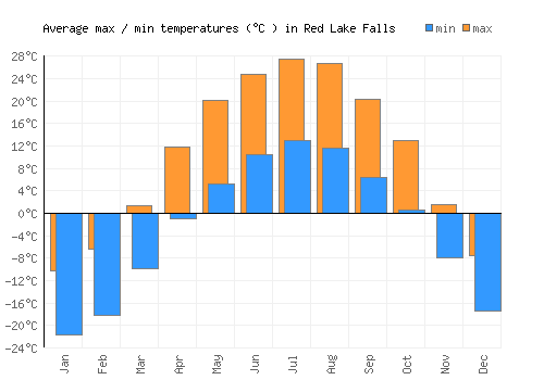 Red Lake Falls average minimum / maximum temperatures (Celsius)
