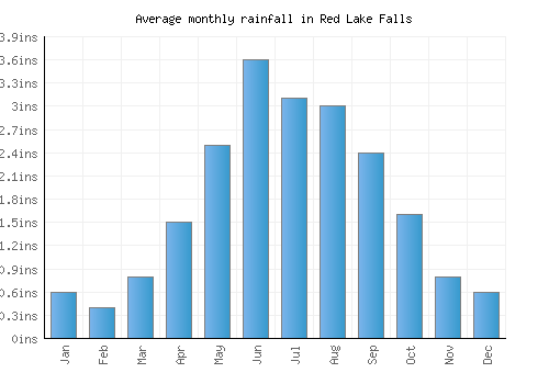 Red Lake Falls monthly rainfall chart (inches)