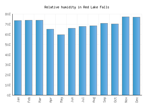 Red Lake Falls relative humidity averages