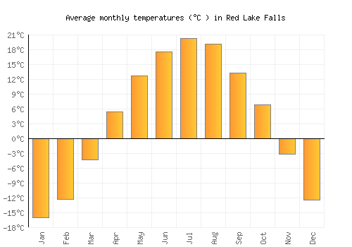 Red Lake Falls average temperature chart (Celsius)