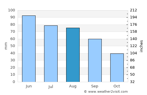 Red Lake Falls average rain in August