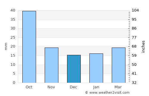 Red Lake Falls average rain in December