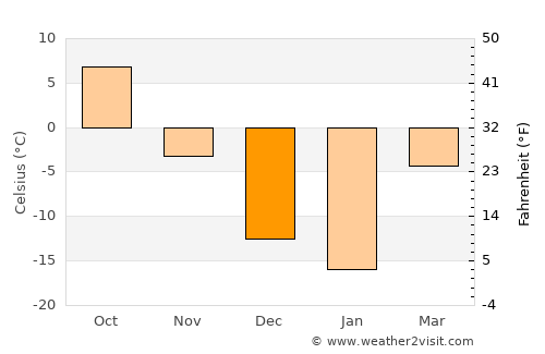 Red Lake Falls average temperature in December