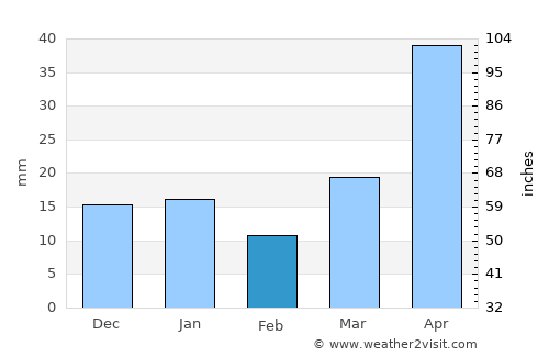 Red Lake Falls average rain in February