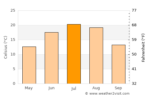 Red Lake Falls average temperature in July