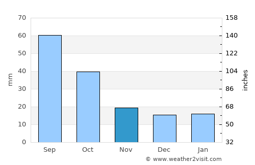 Red Lake Falls average rain in November