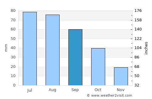 Red Lake Falls average rain in September