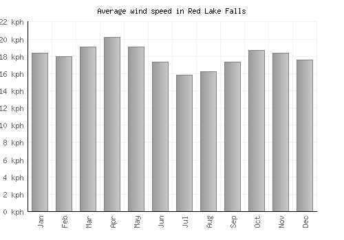 Red Lake Falls average winspeed by month (km/h)