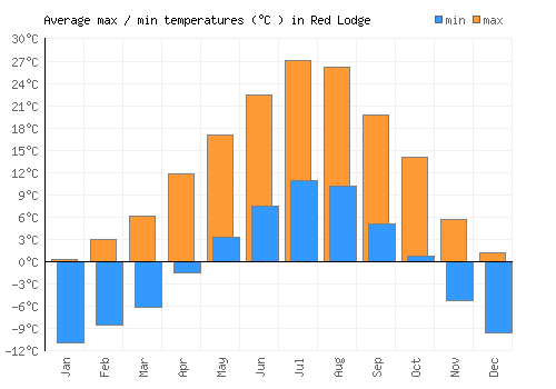 Red Lodge average minimum / maximum temperatures (Celsius)