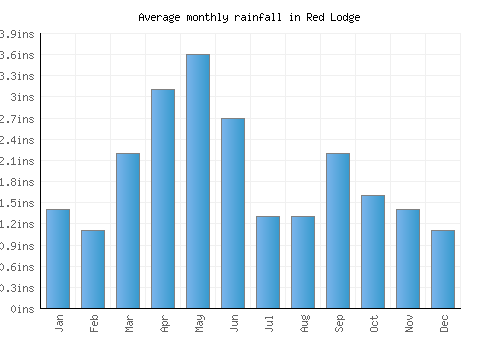 Red Lodge monthly rainfall chart (inches)
