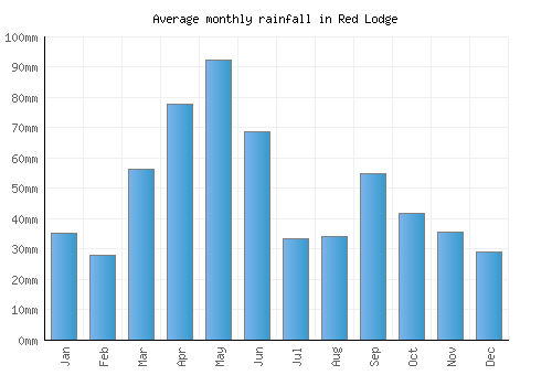 Red Lodge monthly rainfall chart (mm)