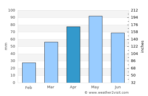 Red Lodge average rain in April