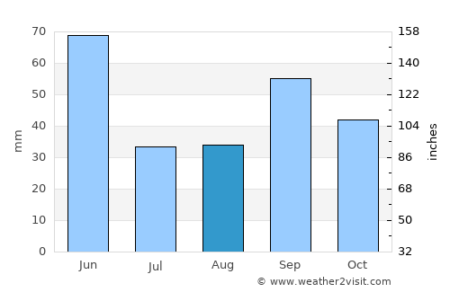 Red Lodge average rain in August