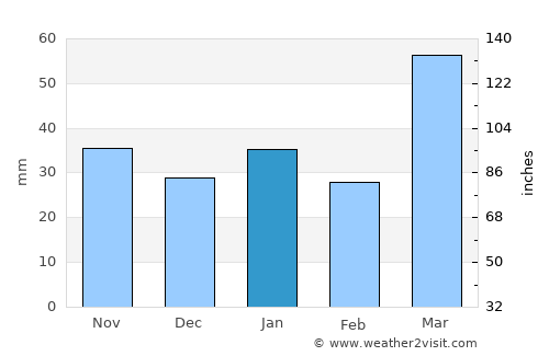 Red Lodge average rain in January