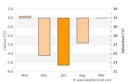 Red Lodge average temperature in January