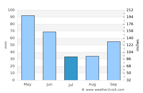 Red Lodge average rain in July