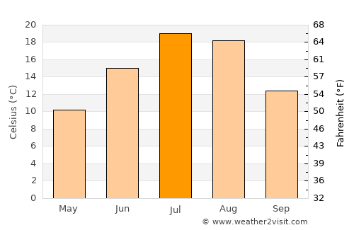 Red Lodge average temperature in July