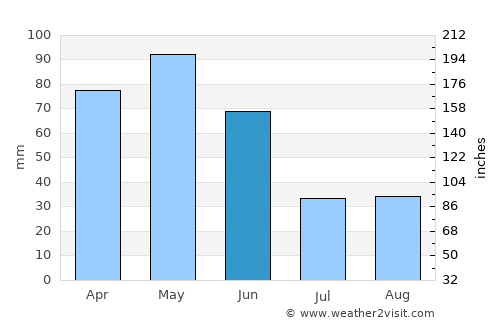 Red Lodge average rain in June