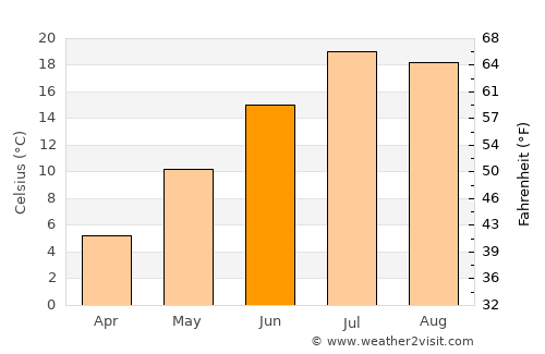 Red Lodge average temperature in June