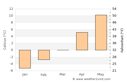 Red Lodge average temperature in March