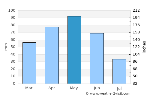 Red Lodge average rain in May